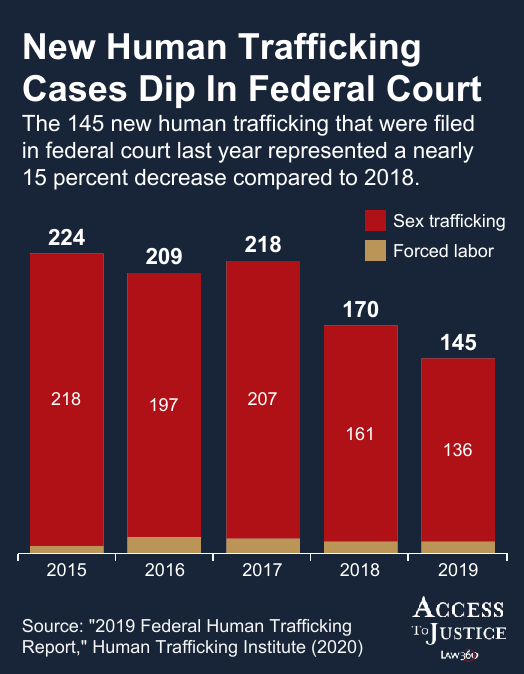 Sex Trafficking Prosecutions Continue To Drop In Fed. Court