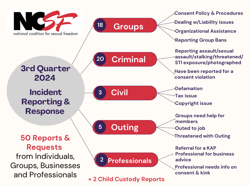Incident Reporting & Response – 3rd Quarter 2024 Report
