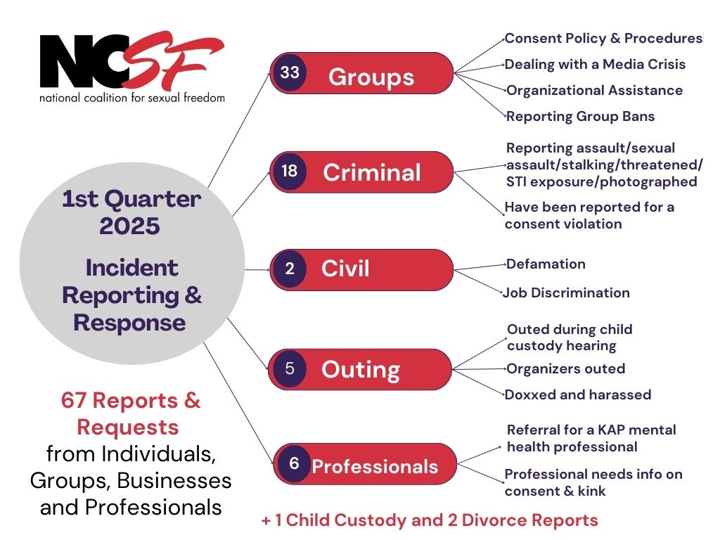 Incident Reporting & Response – 1st Quarter 2025 Report
