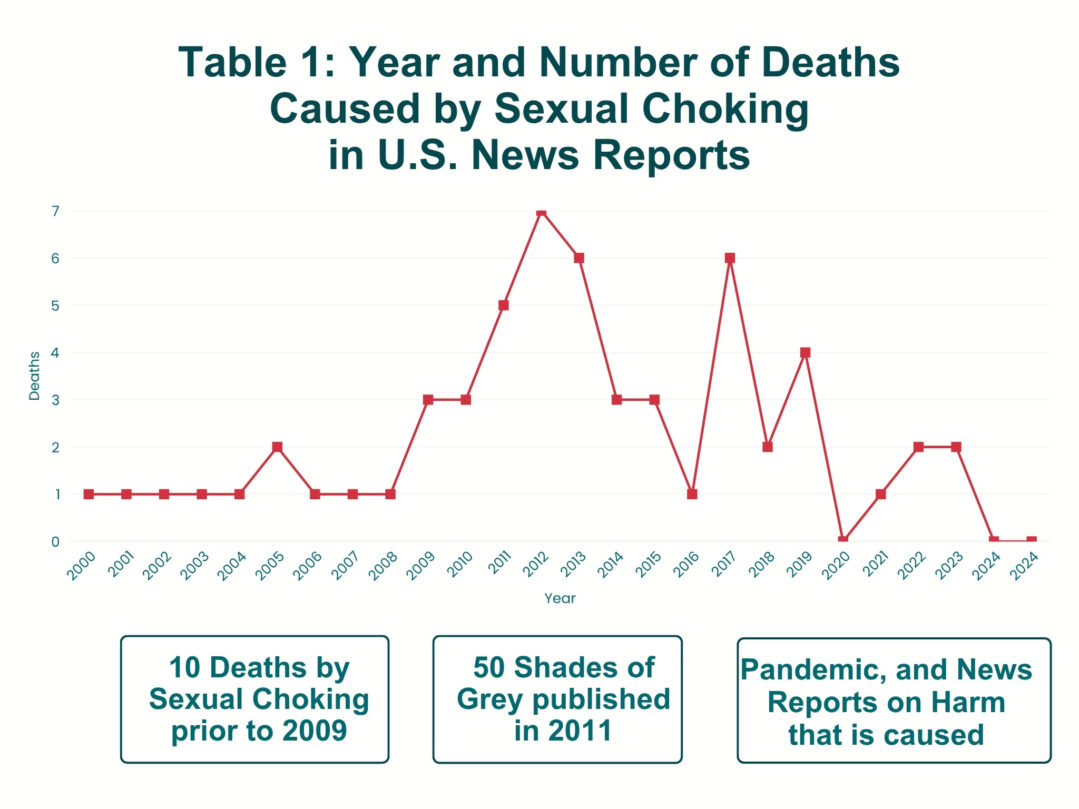 Deaths from Sexual Choking: A review of U.S. News Reports (2000-2025)