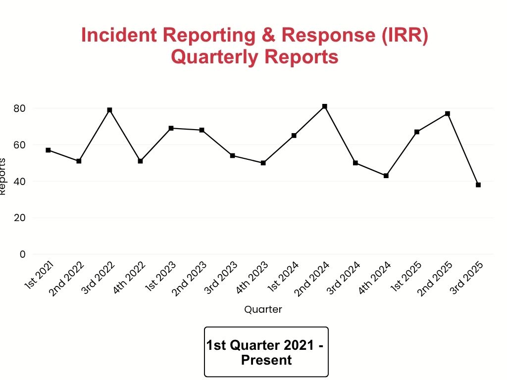 Incident Reporting & Response – 3rd Quarter 2025 Report